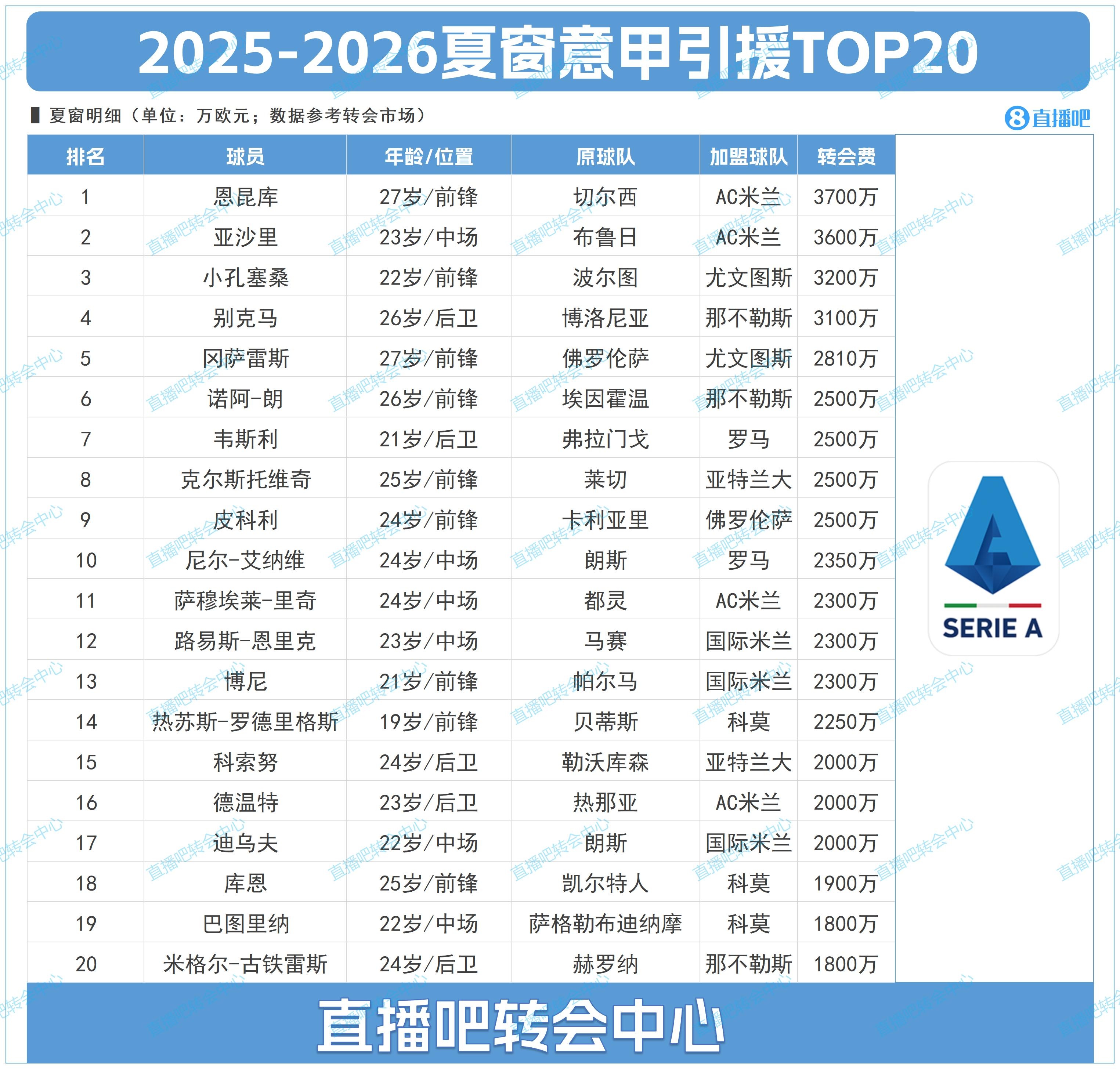 意甲夏季转会榜TOP20：AC米兰占据前两位，恩昆库3700万居首、亚沙里3600万次席